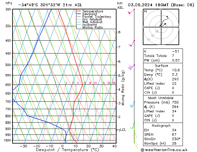 Model temps GFS Pzt 03.06.2024 18 UTC