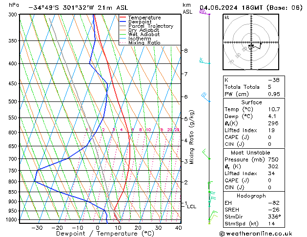 Modell Radiosonden GFS Di 04.06.2024 18 UTC