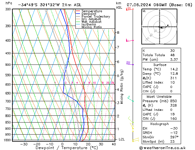 Modell Radiosonden GFS Fr 07.06.2024 06 UTC