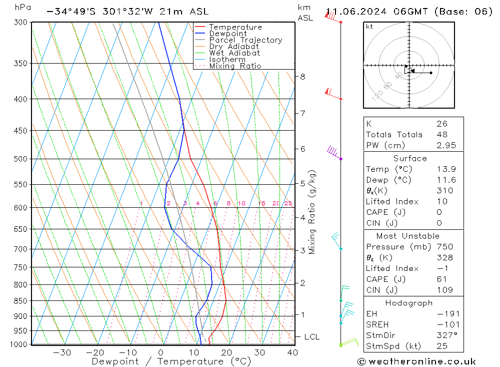 Model temps GFS wto. 11.06.2024 06 UTC