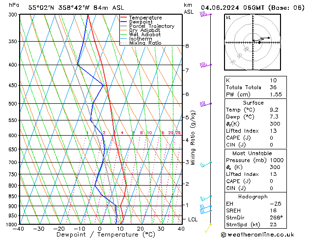 Modell Radiosonden GFS Di 04.06.2024 06 UTC