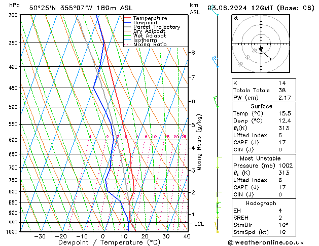 Modell Radiosonden GFS Mo 03.06.2024 12 UTC