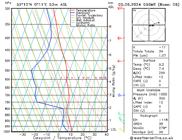 Modell Radiosonden GFS Mi 05.06.2024 03 UTC