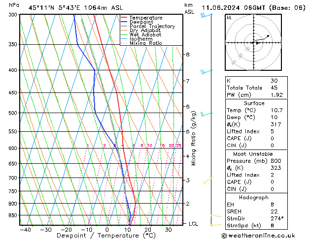 Modell Radiosonden GFS Di 11.06.2024 06 UTC