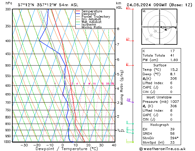 Modell Radiosonden GFS Di 04.06.2024 00 UTC