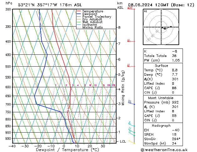 Modell Radiosonden GFS Sa 08.06.2024 12 UTC