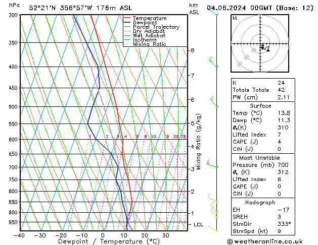 Modell Radiosonden GFS Di 04.06.2024 00 UTC