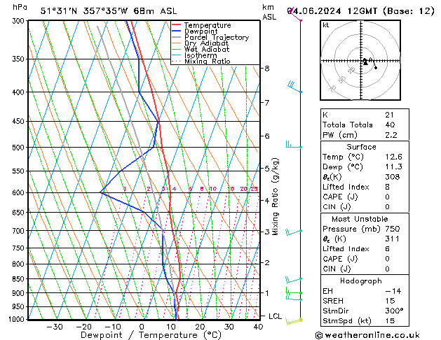 Modell Radiosonden GFS Di 04.06.2024 12 UTC