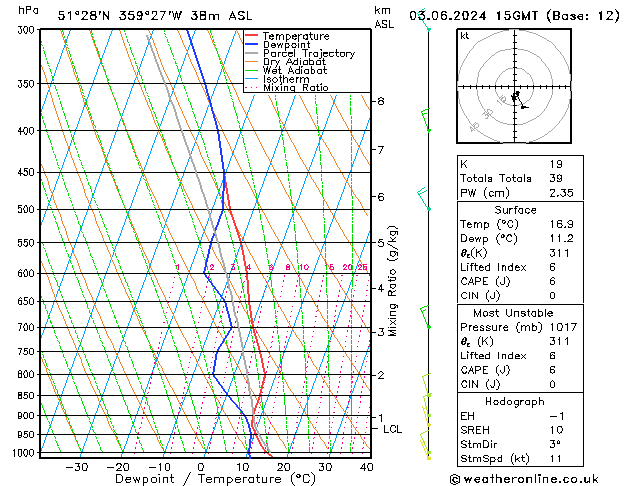 Modell Radiosonden GFS Mo 03.06.2024 15 UTC