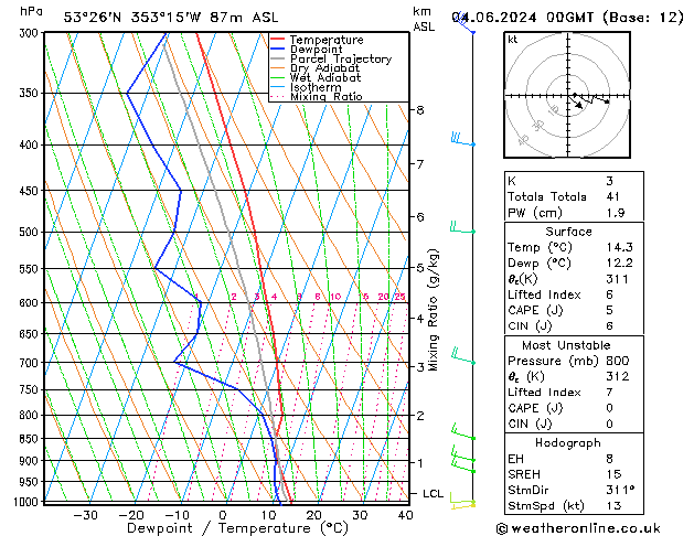 Modell Radiosonden GFS Di 04.06.2024 00 UTC