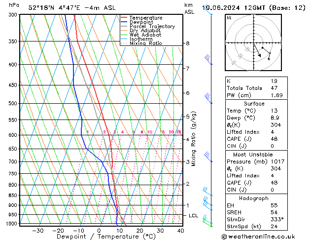 Model temps GFS ma 10.06.2024 12 UTC