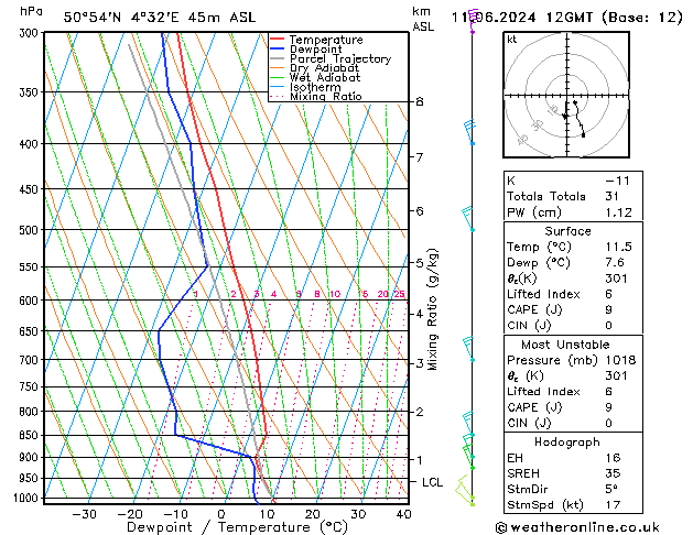 Modell Radiosonden GFS Di 11.06.2024 12 UTC