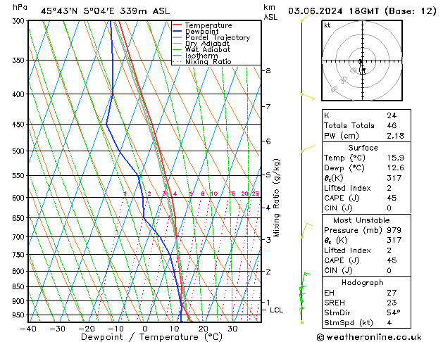 Modell Radiosonden GFS Mo 03.06.2024 18 UTC