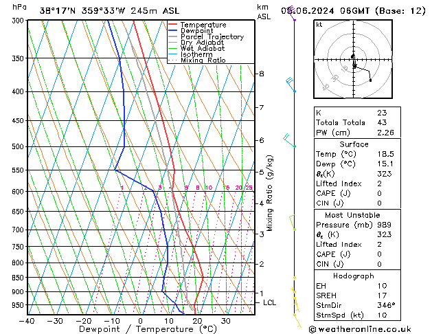 Model temps GFS St 05.06.2024 06 UTC