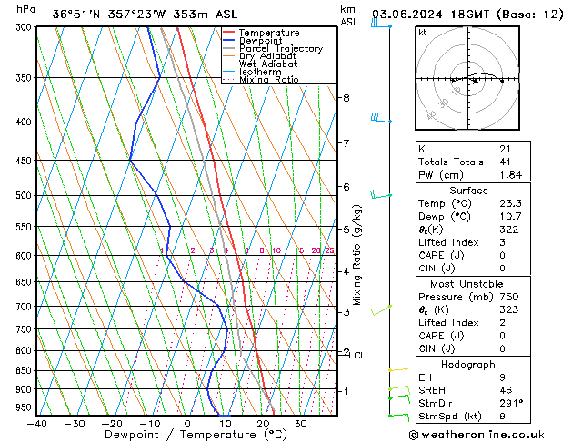 Modell Radiosonden GFS Mo 03.06.2024 18 UTC