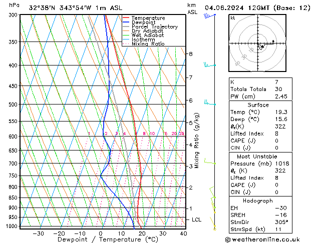 Modell Radiosonden GFS Di 04.06.2024 12 UTC