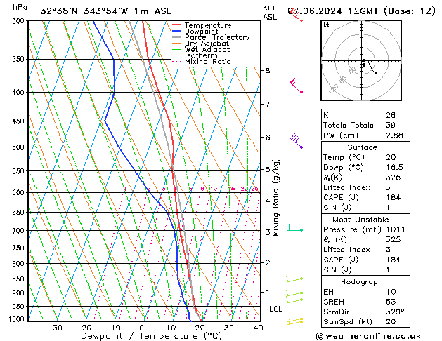 Model temps GFS Sex 07.06.2024 12 UTC