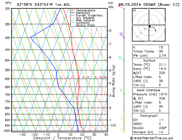 Model temps GFS Sáb 08.06.2024 00 UTC