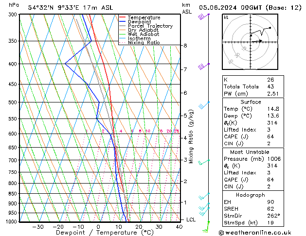 Modell Radiosonden GFS Mi 05.06.2024 00 UTC