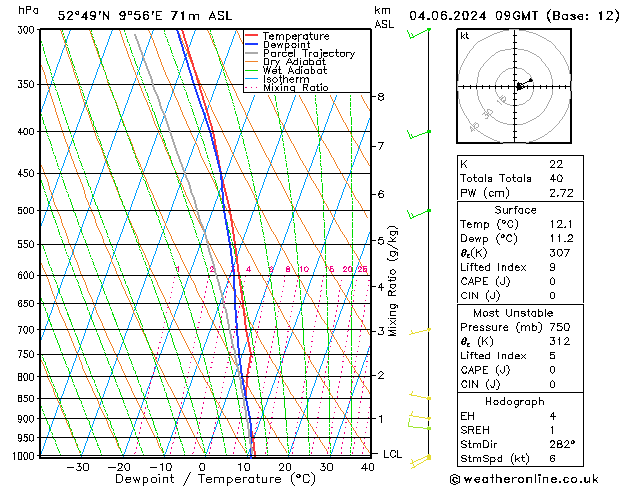 Modell Radiosonden GFS Di 04.06.2024 09 UTC