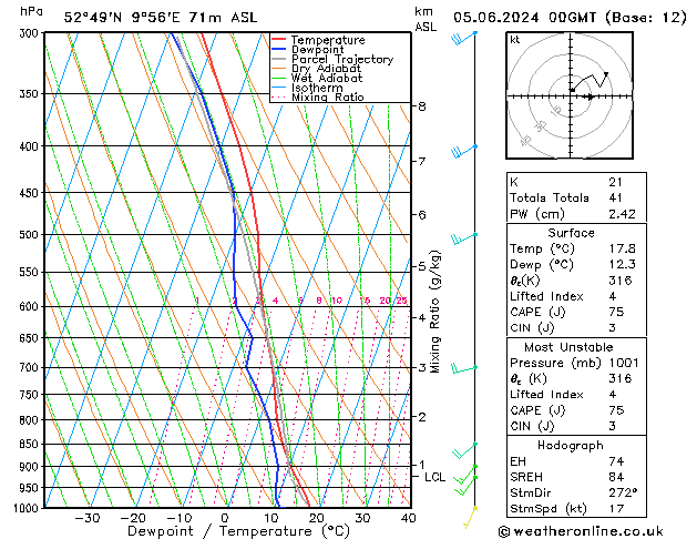 Modell Radiosonden GFS Mi 05.06.2024 00 UTC