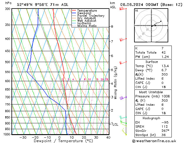 Modell Radiosonden GFS Do 06.06.2024 00 UTC