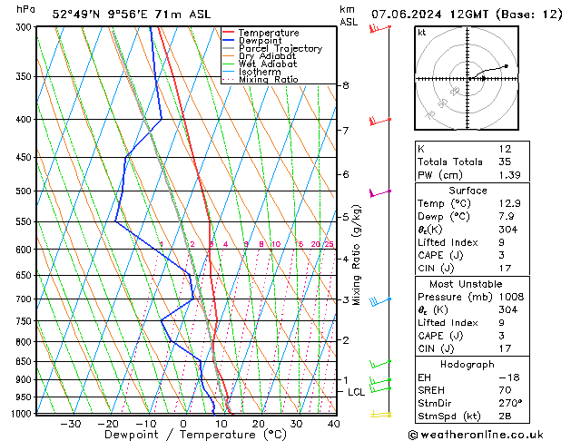 Modell Radiosonden GFS Fr 07.06.2024 12 UTC