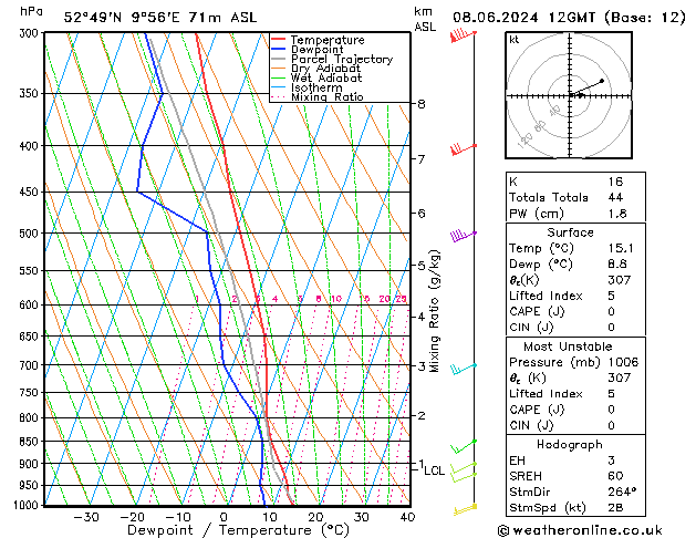 Modell Radiosonden GFS Sa 08.06.2024 12 UTC