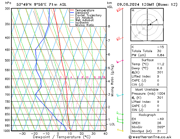 Modell Radiosonden GFS So 09.06.2024 12 UTC