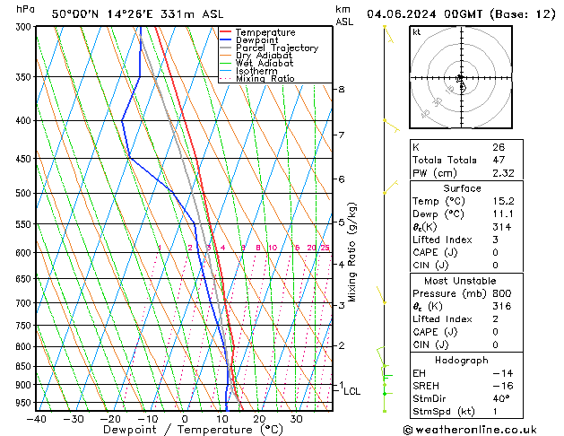 Model temps GFS Út 04.06.2024 00 UTC