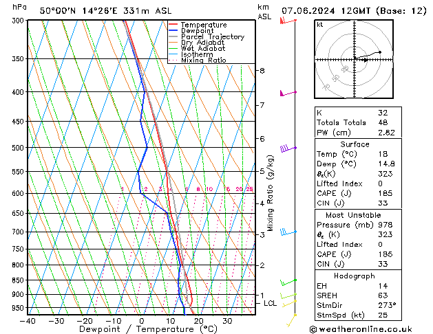 Model temps GFS Pá 07.06.2024 12 UTC