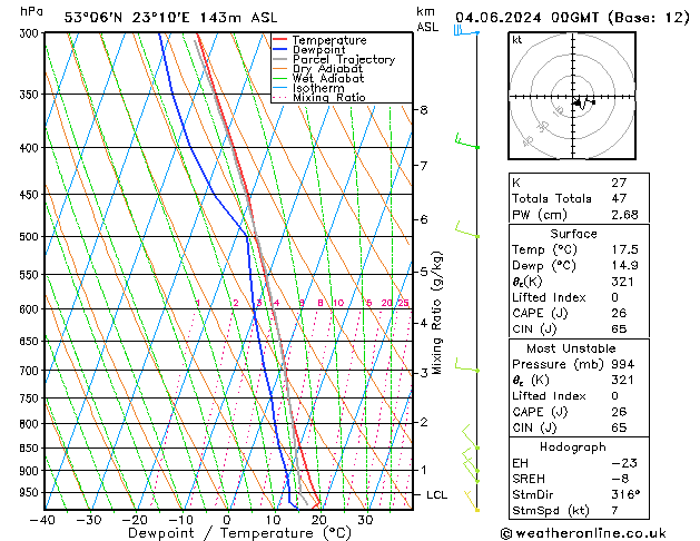 Model temps GFS wto. 04.06.2024 00 UTC