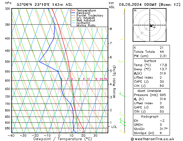 Model temps GFS czw. 06.06.2024 00 UTC