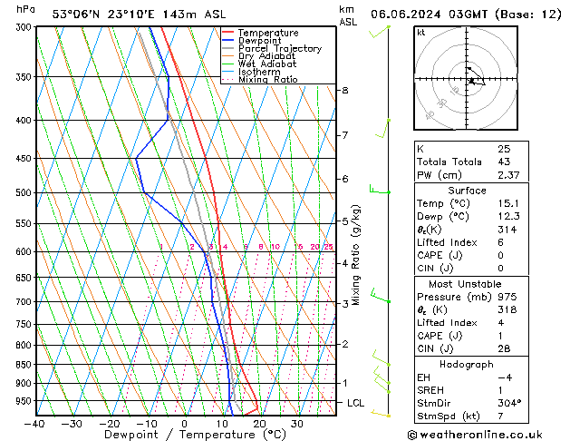 Model temps GFS czw. 06.06.2024 03 UTC