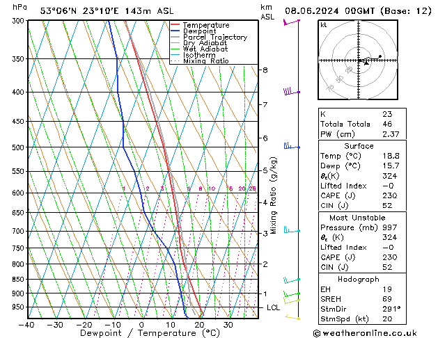 Model temps GFS so. 08.06.2024 00 UTC