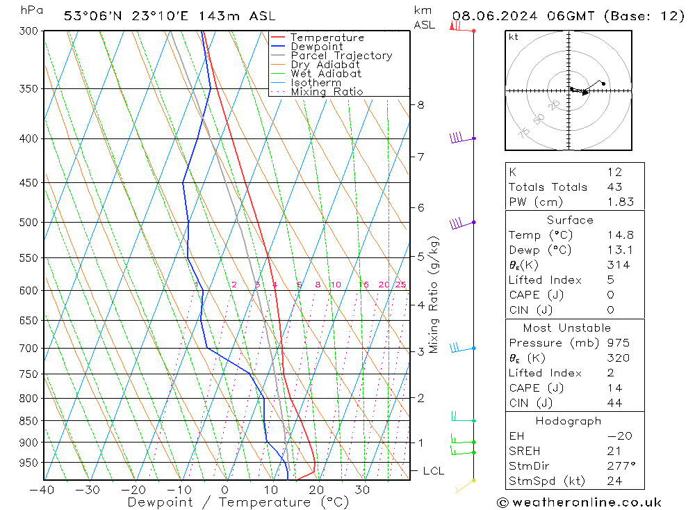 Model temps GFS sáb 08.06.2024 06 UTC