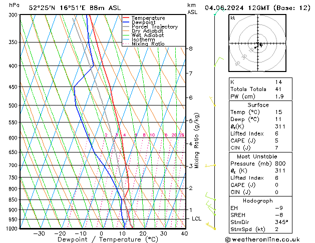 Model temps GFS wto. 04.06.2024 12 UTC