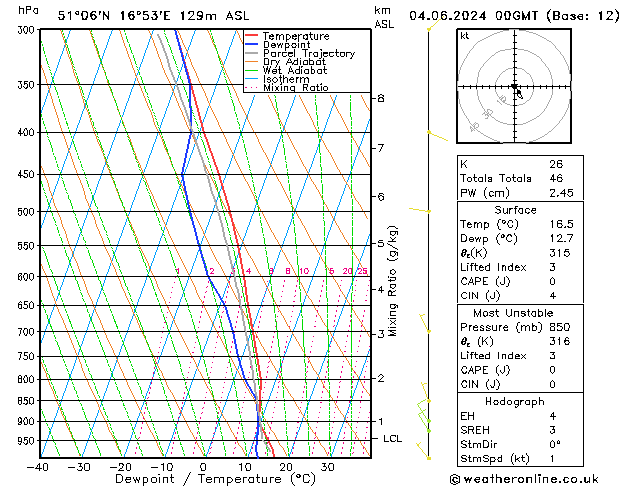 Model temps GFS вт 04.06.2024 00 UTC