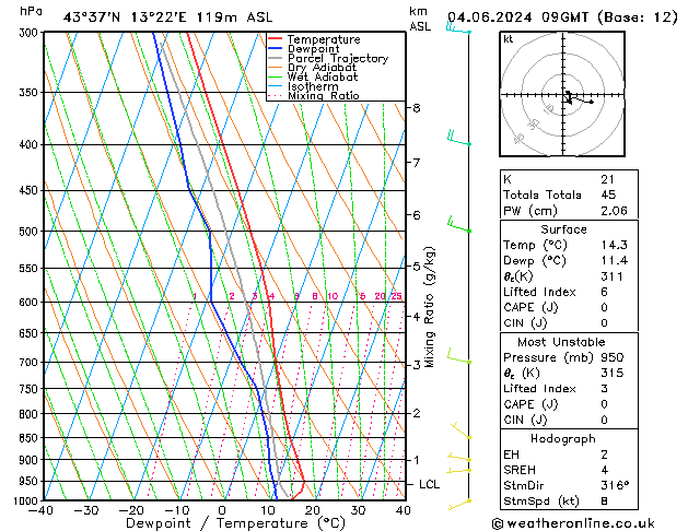 Model temps GFS mar 04.06.2024 09 UTC