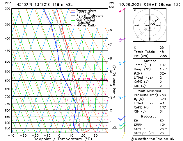 Model temps GFS lun 10.06.2024 06 UTC