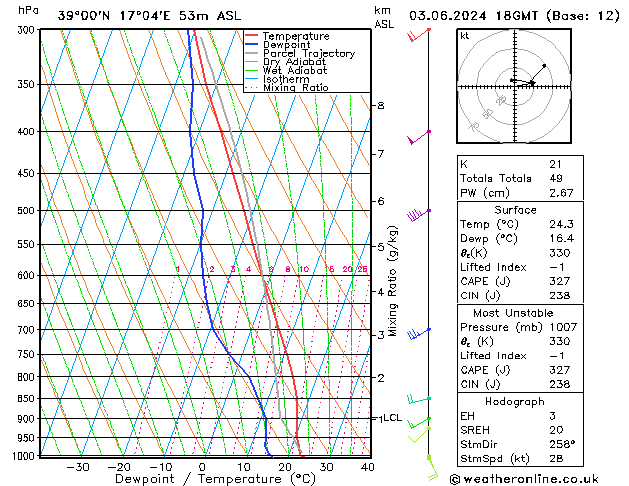 Modell Radiosonden GFS Mo 03.06.2024 18 UTC