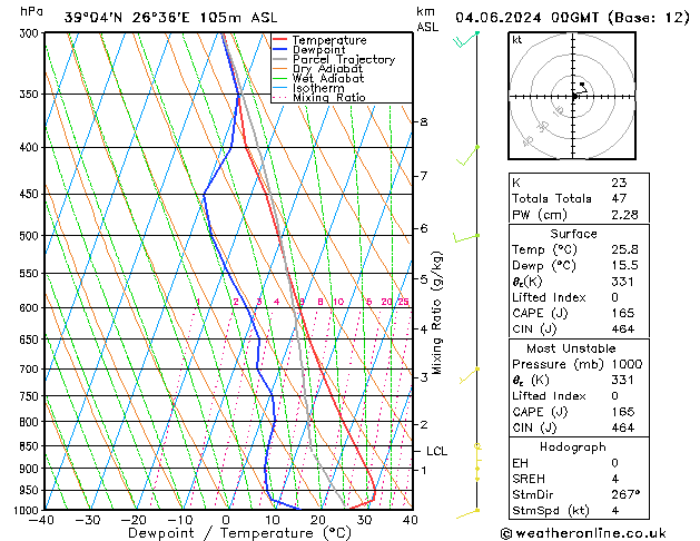 Model temps GFS wto. 04.06.2024 00 UTC