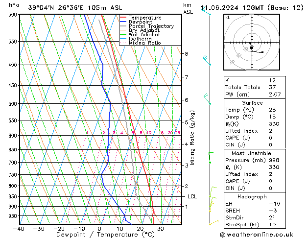 Modell Radiosonden GFS Di 11.06.2024 12 UTC