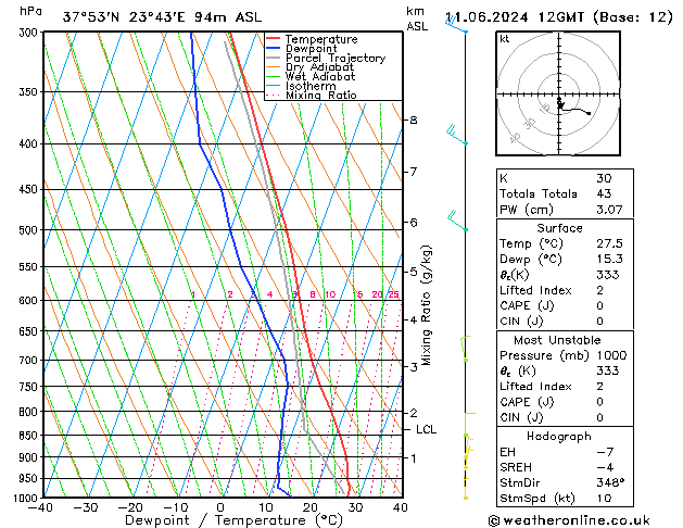 Modell Radiosonden GFS Di 11.06.2024 12 UTC