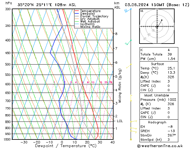 Modell Radiosonden GFS Mo 03.06.2024 15 UTC