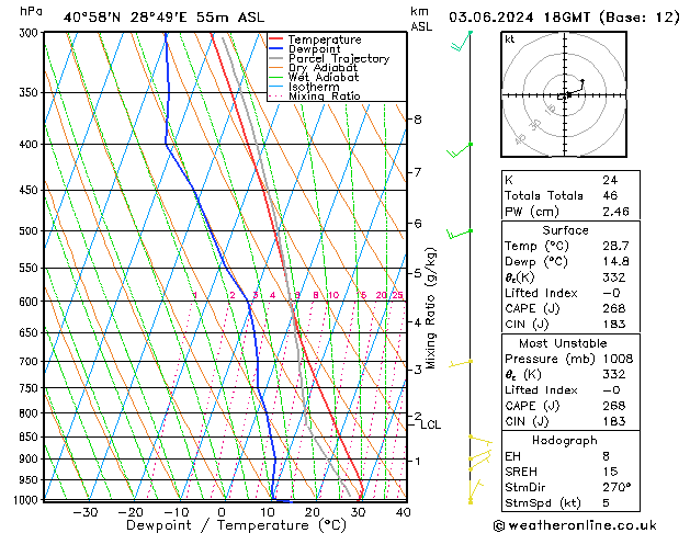 Modell Radiosonden GFS Mo 03.06.2024 18 UTC