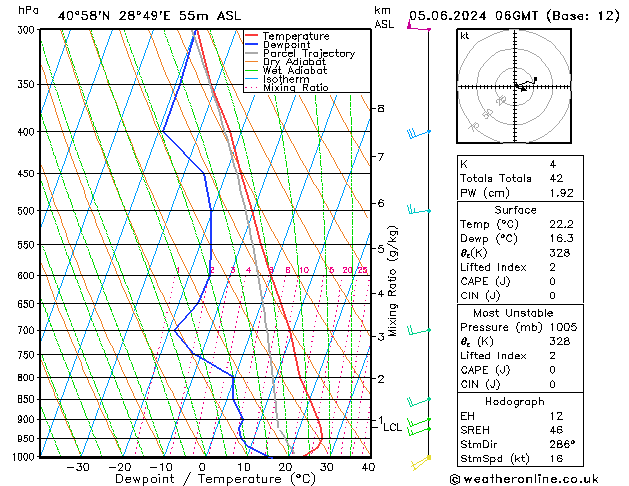 Model temps GFS Çar 05.06.2024 06 UTC