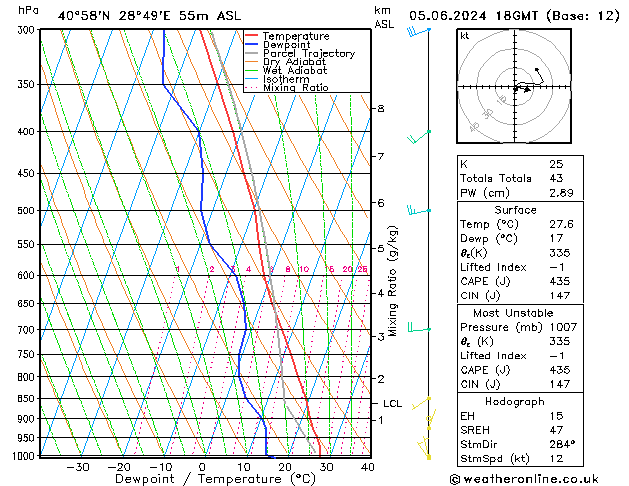 Model temps GFS Çar 05.06.2024 18 UTC