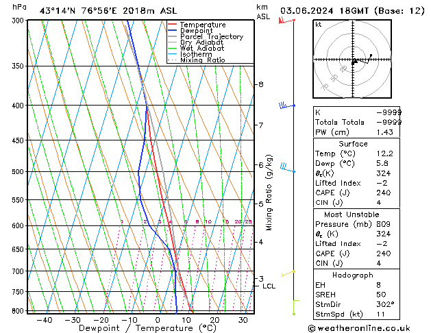 Modell Radiosonden GFS Mo 03.06.2024 18 UTC