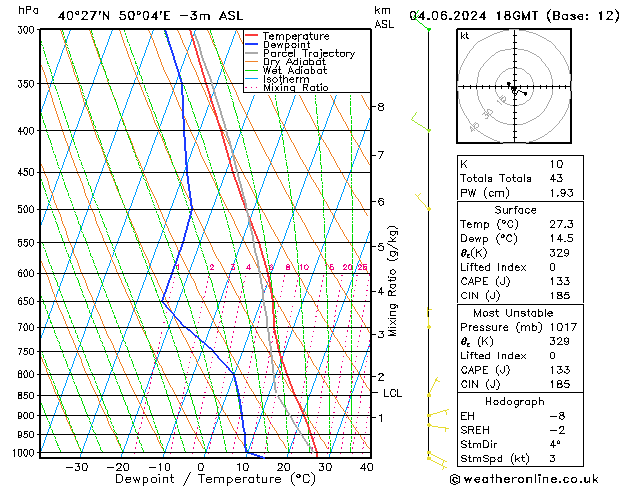 Modell Radiosonden GFS Di 04.06.2024 18 UTC